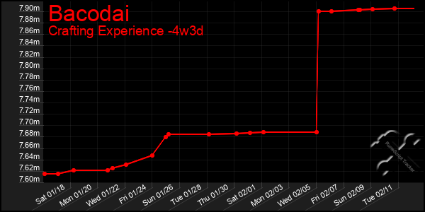 Last 31 Days Graph of Bacodai