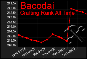 Total Graph of Bacodai