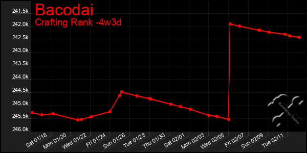 Last 31 Days Graph of Bacodai