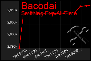 Total Graph of Bacodai