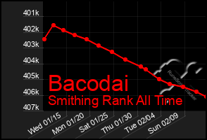 Total Graph of Bacodai