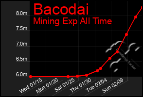 Total Graph of Bacodai