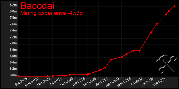 Last 31 Days Graph of Bacodai