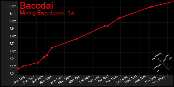 Last 7 Days Graph of Bacodai