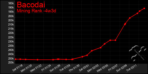 Last 31 Days Graph of Bacodai