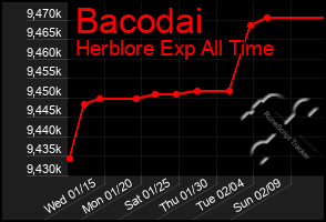 Total Graph of Bacodai