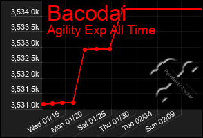 Total Graph of Bacodai