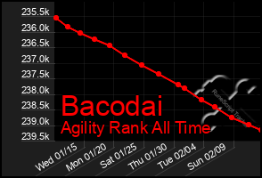 Total Graph of Bacodai