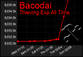 Total Graph of Bacodai