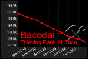 Total Graph of Bacodai