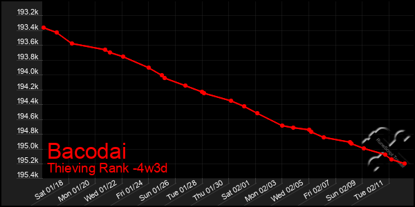 Last 31 Days Graph of Bacodai