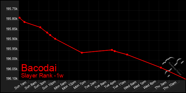 Last 7 Days Graph of Bacodai