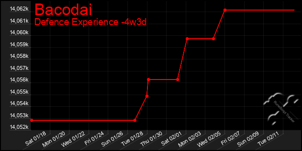 Last 31 Days Graph of Bacodai