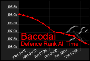 Total Graph of Bacodai