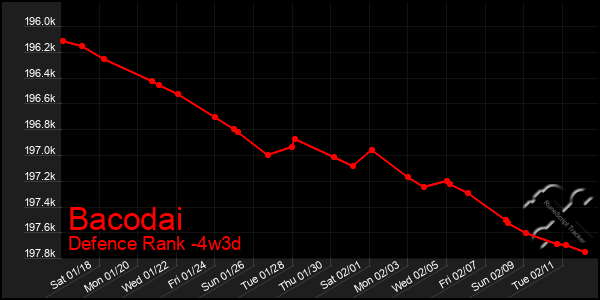 Last 31 Days Graph of Bacodai