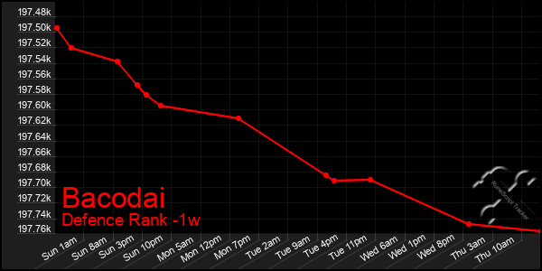 Last 7 Days Graph of Bacodai