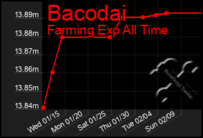 Total Graph of Bacodai