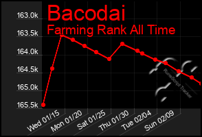 Total Graph of Bacodai