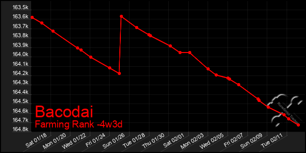 Last 31 Days Graph of Bacodai