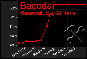 Total Graph of Bacodai