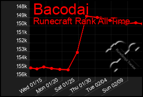 Total Graph of Bacodai