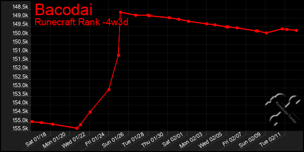 Last 31 Days Graph of Bacodai