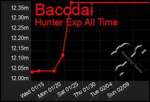 Total Graph of Bacodai