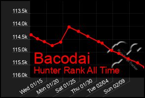 Total Graph of Bacodai