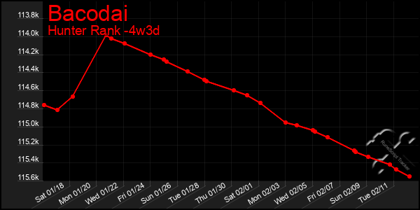 Last 31 Days Graph of Bacodai