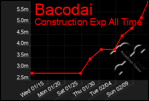 Total Graph of Bacodai