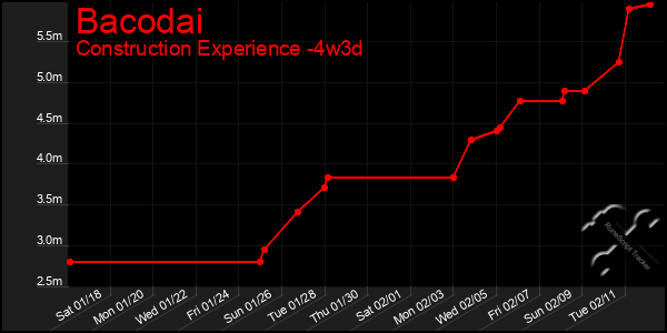 Last 31 Days Graph of Bacodai