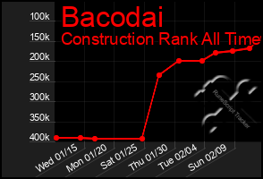 Total Graph of Bacodai