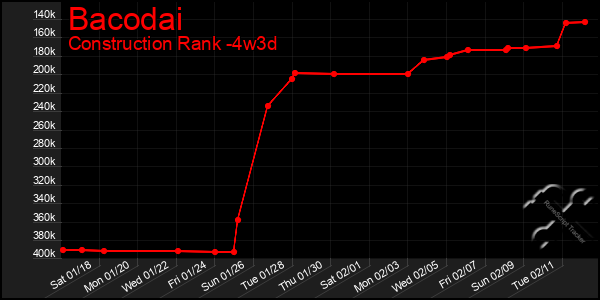 Last 31 Days Graph of Bacodai