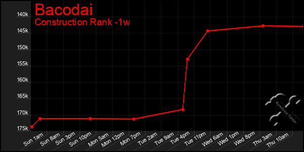 Last 7 Days Graph of Bacodai