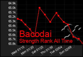 Total Graph of Bacodai