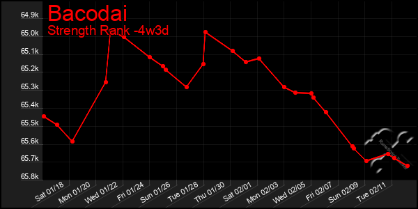 Last 31 Days Graph of Bacodai