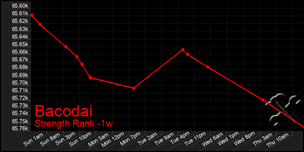 Last 7 Days Graph of Bacodai