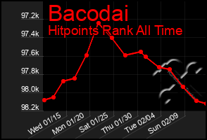 Total Graph of Bacodai