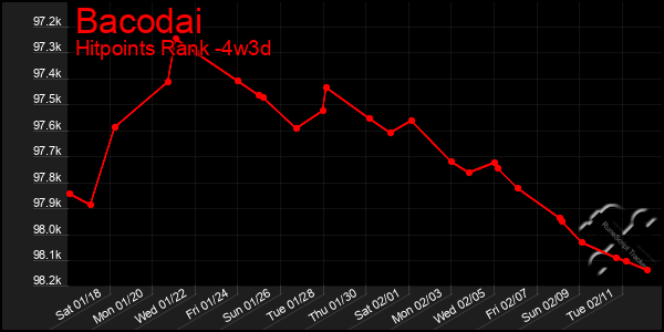 Last 31 Days Graph of Bacodai