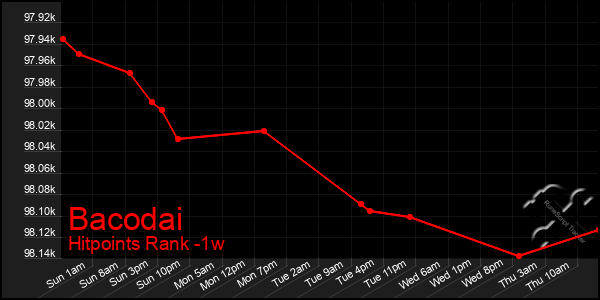 Last 7 Days Graph of Bacodai