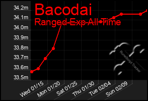 Total Graph of Bacodai