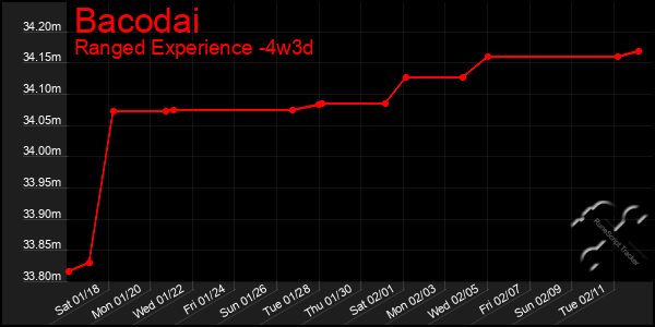 Last 31 Days Graph of Bacodai