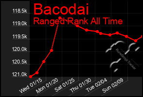 Total Graph of Bacodai