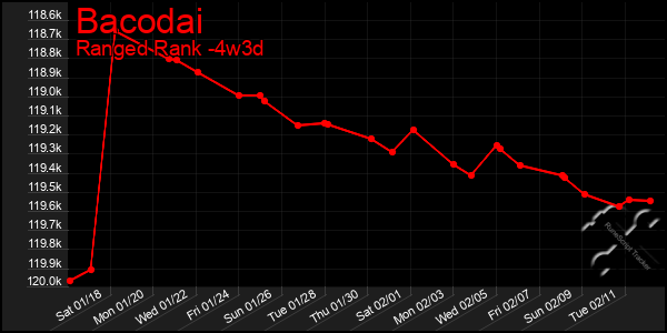 Last 31 Days Graph of Bacodai