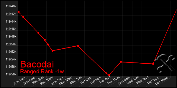 Last 7 Days Graph of Bacodai