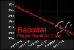 Total Graph of Bacodai