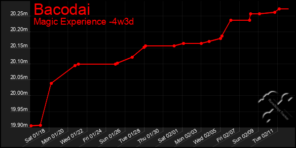 Last 31 Days Graph of Bacodai