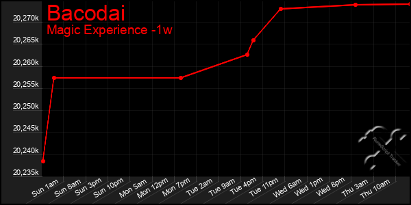 Last 7 Days Graph of Bacodai