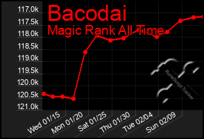 Total Graph of Bacodai