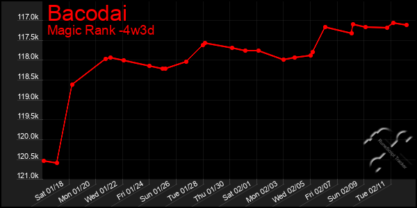 Last 31 Days Graph of Bacodai